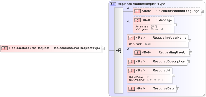 XSD Diagram of ReplaceResourceRequest