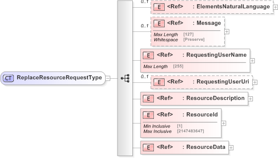 XSD Diagram of ReplaceResourceRequestType