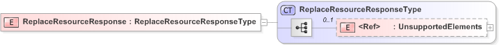 XSD Diagram of ReplaceResourceResponse