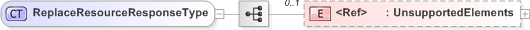 XSD Diagram of ReplaceResourceResponseType