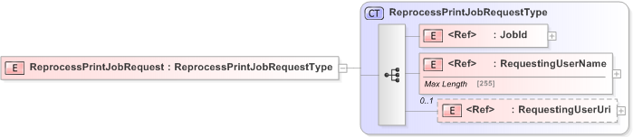 XSD Diagram of ReprocessPrintJobRequest