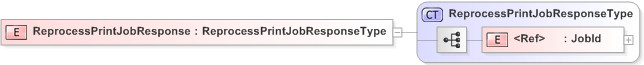 XSD Diagram of ReprocessPrintJobResponse