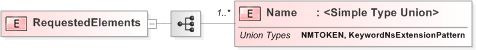 XSD Diagram of RequestedElements