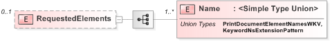 XSD Diagram of RequestedElements