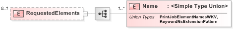 XSD Diagram of RequestedElements