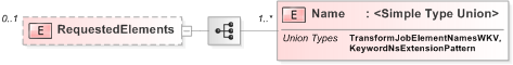 XSD Diagram of RequestedElements