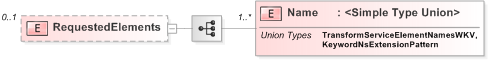 XSD Diagram of RequestedElements