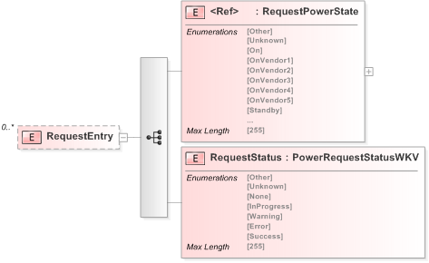 XSD Diagram of RequestEntry