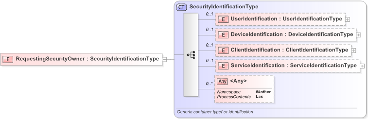 XSD Diagram of RequestingSecurityOwner