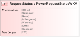 XSD Diagram of RequestStatus