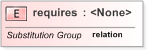 XSD Diagram of requires