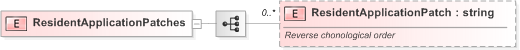 XSD Diagram of ResidentApplicationPatches