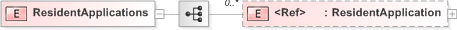 XSD Diagram of ResidentApplications