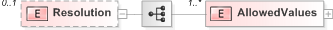 XSD Diagram of Resolution