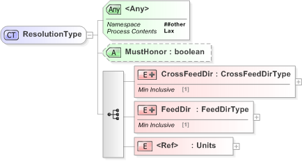 XSD Diagram of ResolutionType