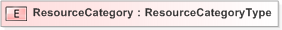 XSD Diagram of ResourceCategory