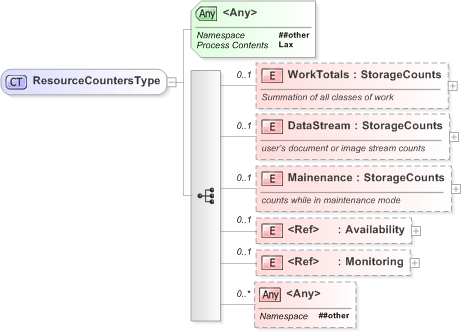 XSD Diagram of ResourceCountersType