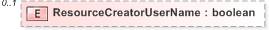 XSD Diagram of ResourceCreatorUserName