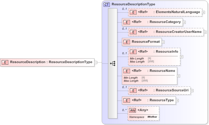 XSD Diagram of ResourceDescription