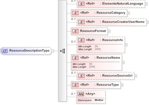 XSD Diagram of ResourceDescriptionType