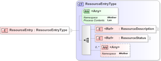 XSD Diagram of ResourceEntry