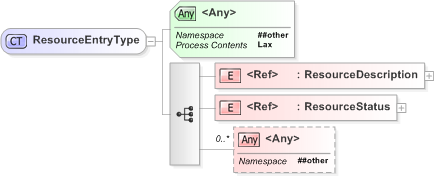 XSD Diagram of ResourceEntryType