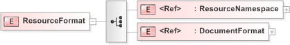 XSD Diagram of ResourceFormat