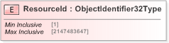 XSD Diagram of ResourceId