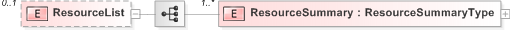 XSD Diagram of ResourceList