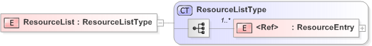 XSD Diagram of ResourceList