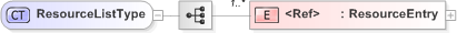 XSD Diagram of ResourceListType