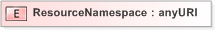XSD Diagram of ResourceNamespace