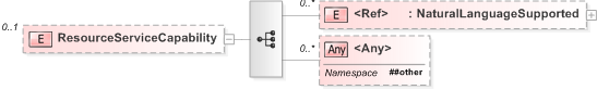 XSD Diagram of ResourceServiceCapability