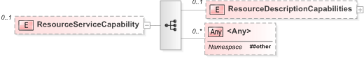 XSD Diagram of ResourceServiceCapability