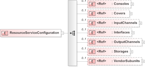 XSD Diagram of ResourceServiceConfiguration