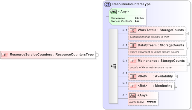 XSD Diagram of ResourceServiceCounters