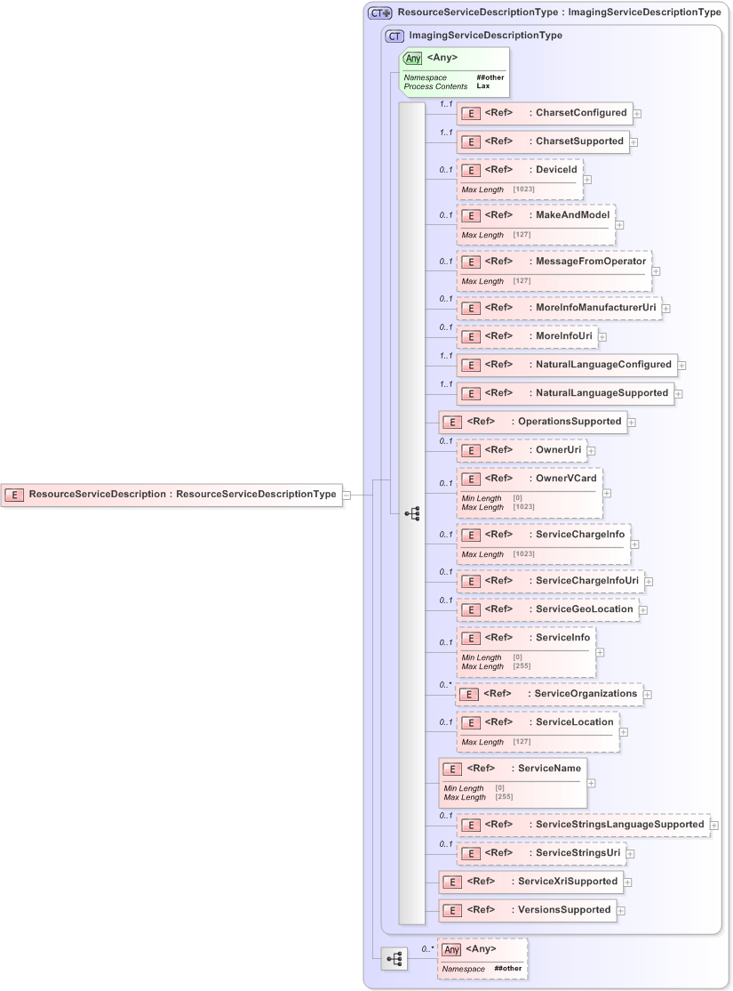 XSD Diagram of ResourceServiceDescription