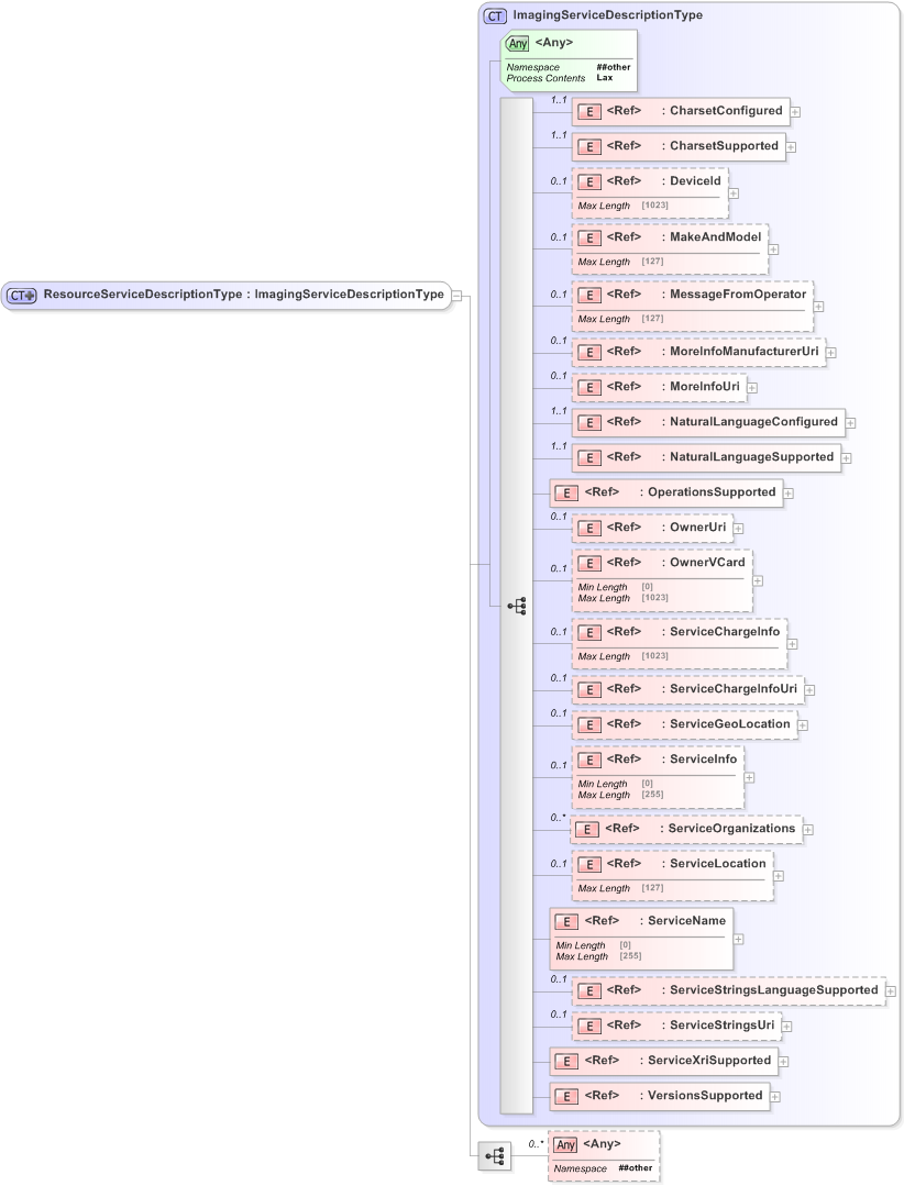 XSD Diagram of ResourceServiceDescriptionType