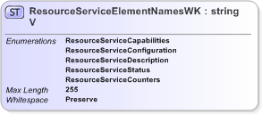 XSD Diagram of ResourceServiceElementNamesWKV