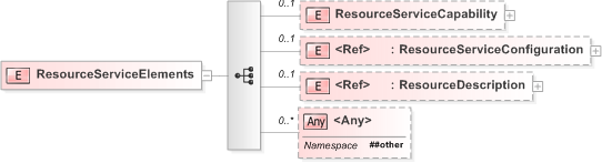 XSD Diagram of ResourceServiceElements