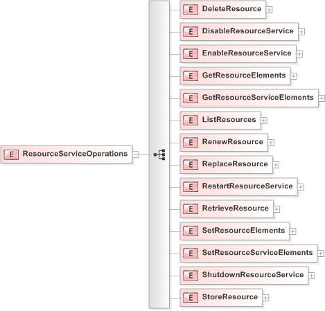 XSD Diagram of ResourceServiceOperations