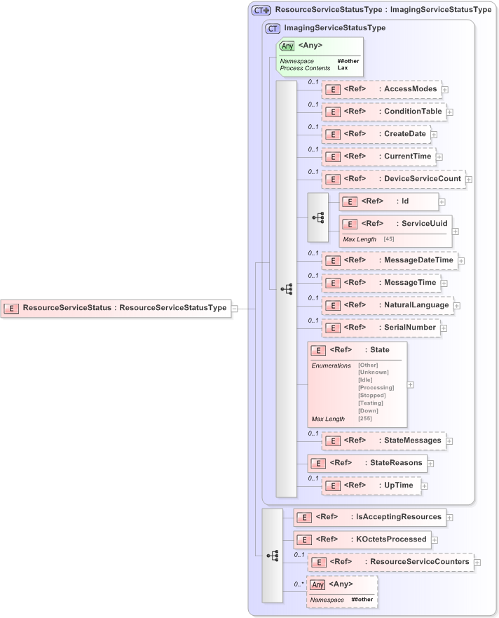 XSD Diagram of ResourceServiceStatus