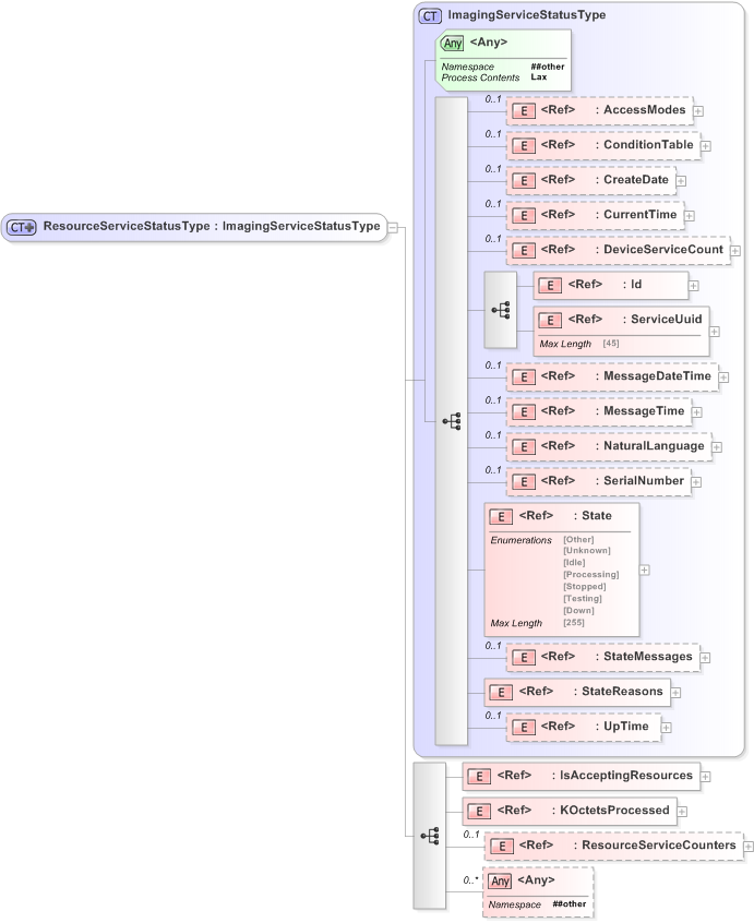 XSD Diagram of ResourceServiceStatusType