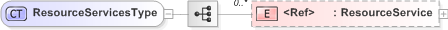 XSD Diagram of ResourceServicesType