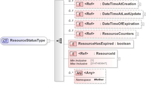 XSD Diagram of ResourceStatusType