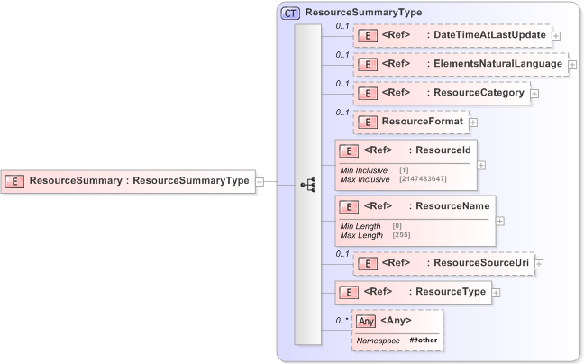 XSD Diagram of ResourceSummary