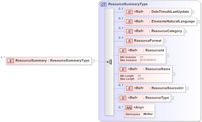 XSD Diagram of ResourceSummary