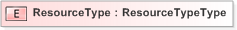 XSD Diagram of ResourceType