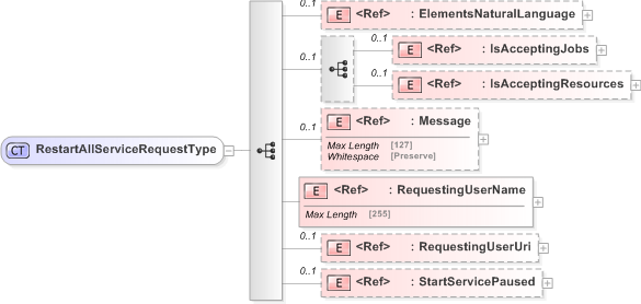 XSD Diagram of RestartAllServiceRequestType