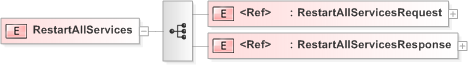 XSD Diagram of RestartAllServices